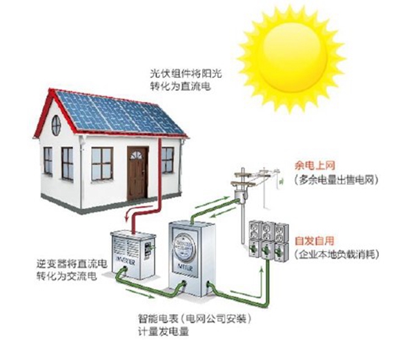 蘇美達(dá)達(dá)天下 | 分布式光伏發(fā)電