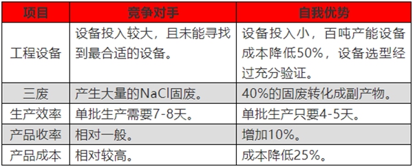 蘇美達達天下 | 工藝優(yōu)勢比較列表