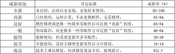 蘇美達(dá)達(dá)天下 | 二手機(jī)械設(shè)備進(jìn)口清關(guān)新舊程度判斷標(biāo)準(zhǔn)參考表