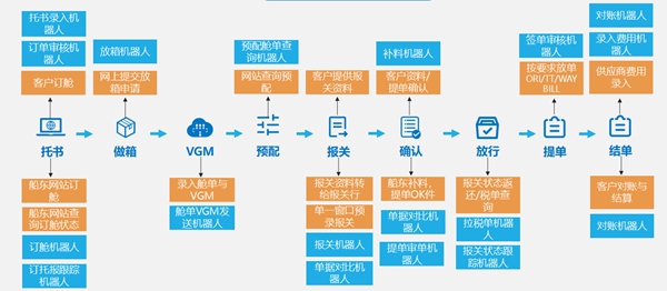 海運(yùn)出口流水線機(jī)器人