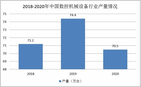 2018-2020年中國數(shù)控機械設備行業(yè)產(chǎn)量情況
