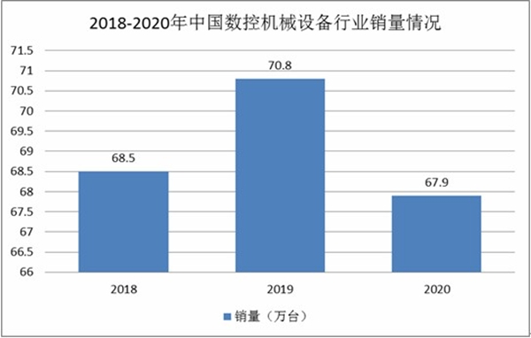 2018-2020年中國數(shù)控機械設備行業(yè)銷量情況