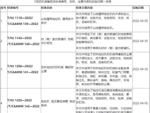 2022年這些農(nóng)業(yè)機械新標準即將實施