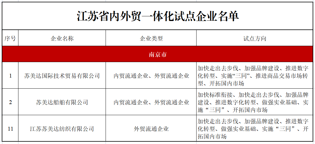 江蘇省內(nèi)外貿(mào)一體化試點企業(yè)