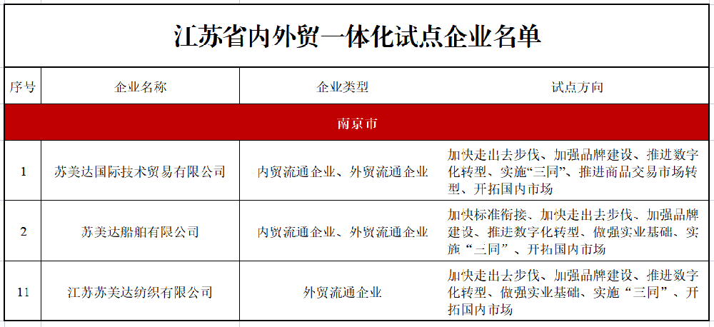 上榜x3！江蘇省內外貿一體化試點企業(yè)！