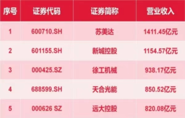 蘇美達(dá)位列2022年江蘇省上市公司營業(yè)收入第一名