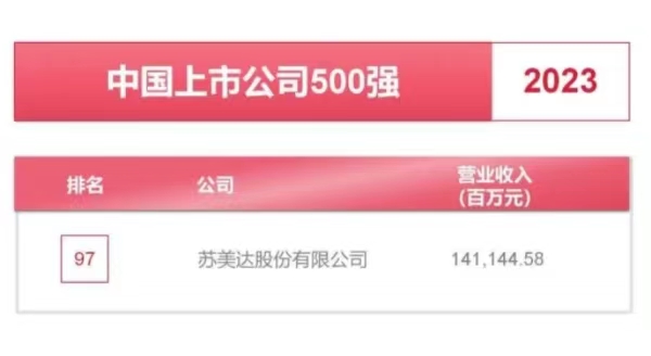 蘇美達(dá)位列《財(cái)富》中國上市公司500強(qiáng)第97位！