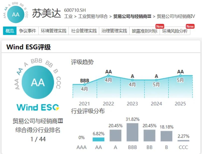 行業(yè)第一！ESG 評級再提升！